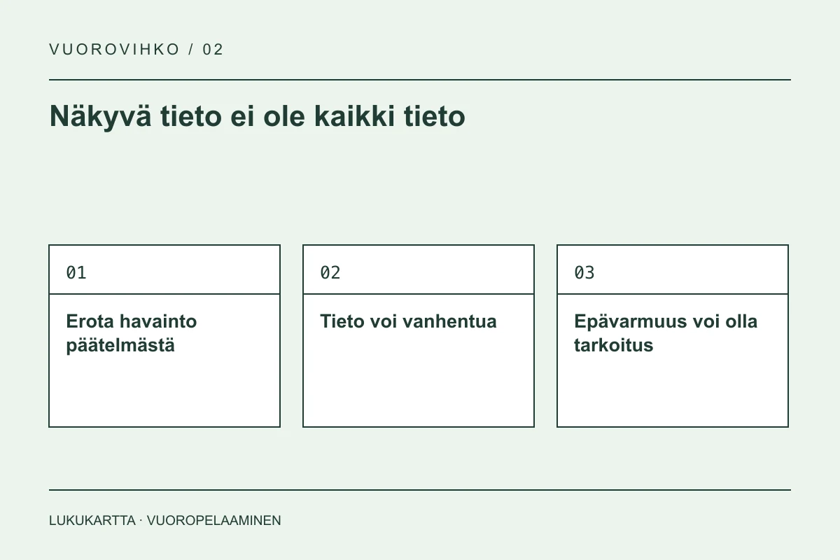 Lukukartta: Näkyvä tieto ei ole kaikki tieto. Erota havainto päätelmästä, Tieto voi vanhentua, Epävarmuus voi olla tarkoitus.