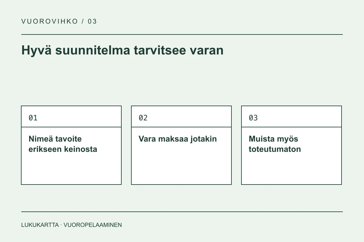 Lukukartta: Hyvä suunnitelma tarvitsee varan. Nimeä tavoite erikseen keinosta, Vara maksaa jotakin, Muista myös toteutumaton.
