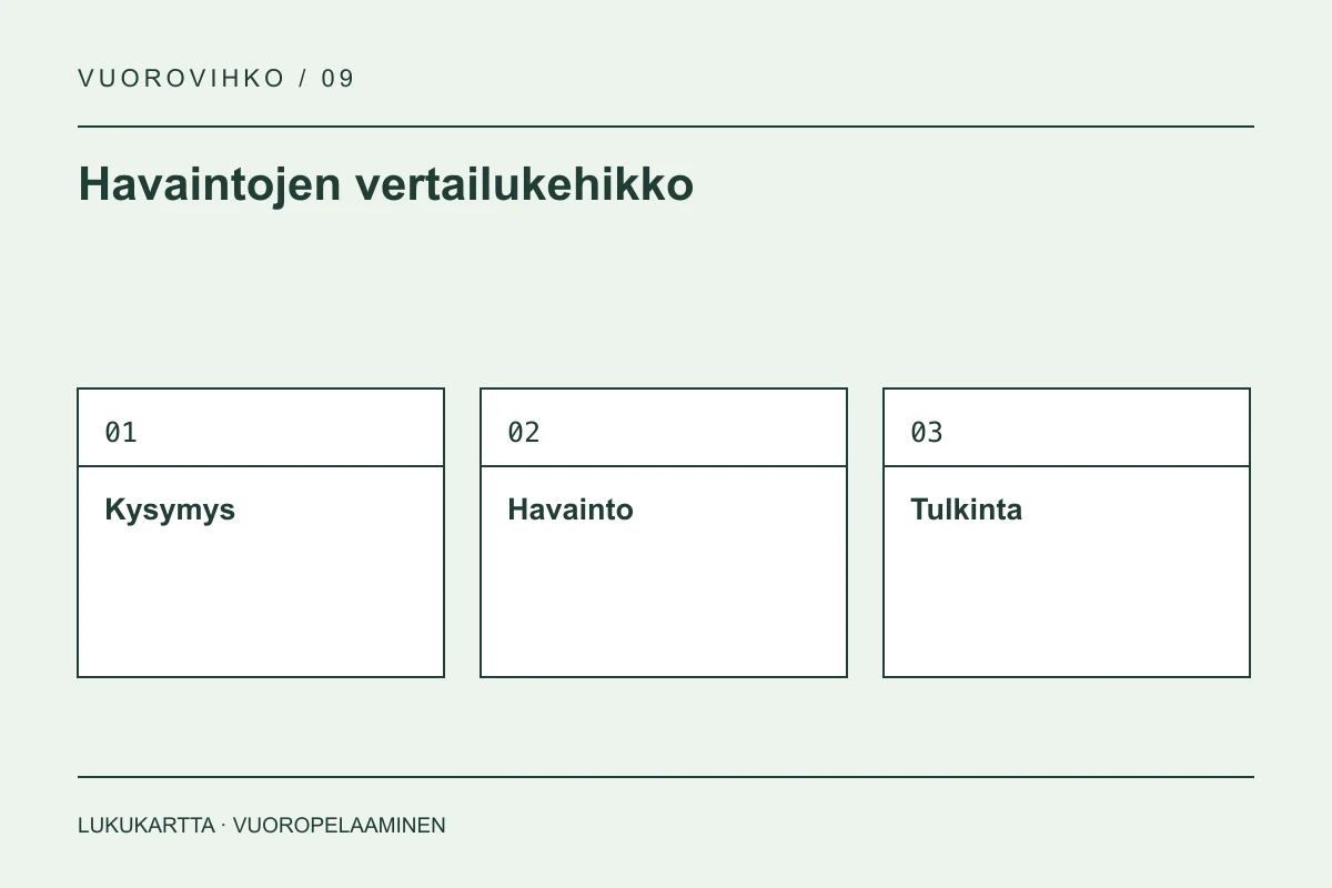 Havaintojen vertailukehikko: Kysymys, Havainto, Tulkinta